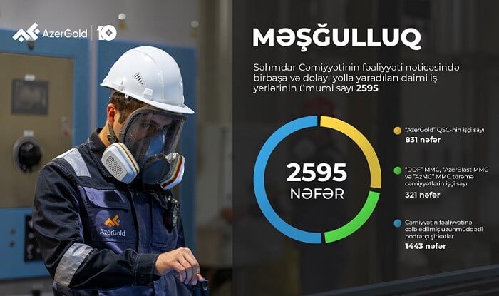 "AzerGold" QSC-nin birinci rübdə ümumi satış gəlirləri 18% artıb