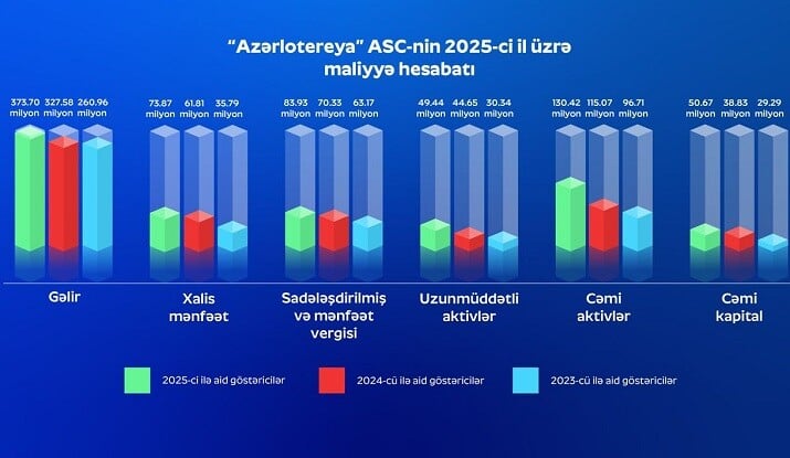 “Azərlotereya” 2025-ci ildə 100.7 milyon vergi ödəyib