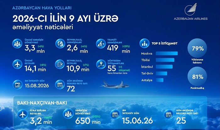 AZAL ilk 9 ayı artım və beynəlxalq nailiyyətlərlə başa vurdu